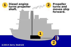 Ferry Boat Propulsion