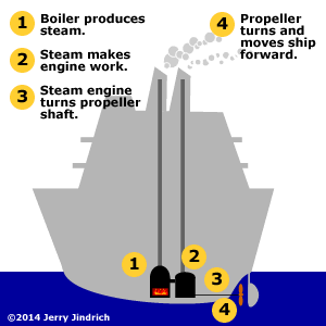 Ocean Liner Propulsion